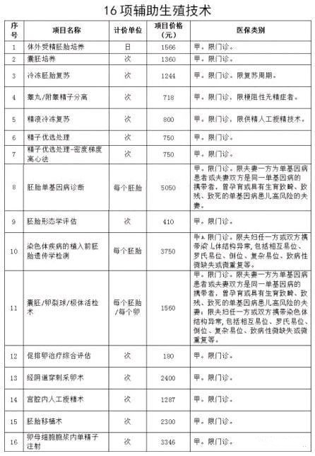 贝安健康：好消息！北京试管婴儿费用纳入报销范围。